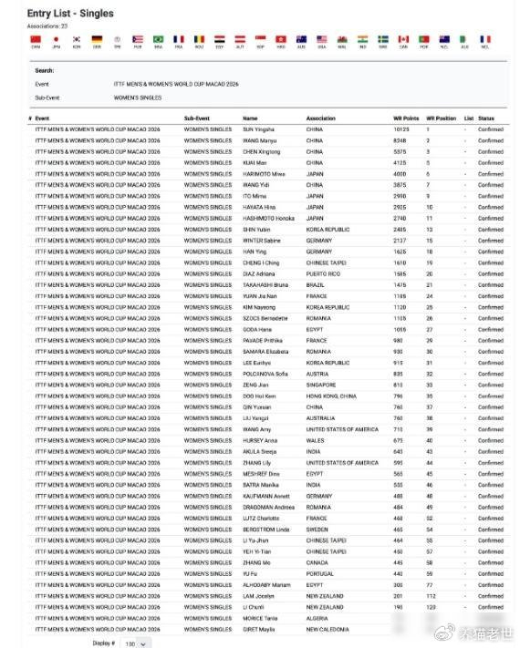 九游娱乐-17岁小将靠世青赛冠军进世界杯，老将陈熠排名第八却落选|国际乒联|澳门|覃予萱|孙颖莎|王曼昱_新浪体育_新浪新闻