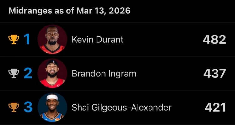 九游娱乐平台-没有阿赞！本赛季中距离命中数前三：杜兰特、英格拉姆、亚历山大